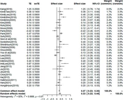 Do expressive writing interventions have positive effects on Koreans?: a meta-analysis